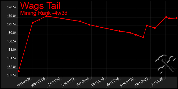 Last 31 Days Graph of Wags Tail