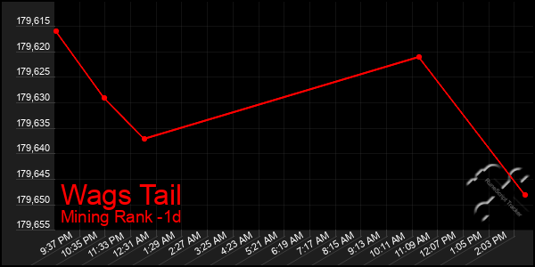 Last 24 Hours Graph of Wags Tail