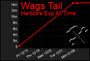 Total Graph of Wags Tail