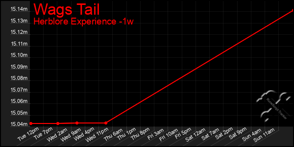 Last 7 Days Graph of Wags Tail