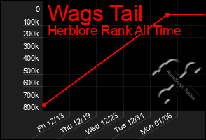 Total Graph of Wags Tail