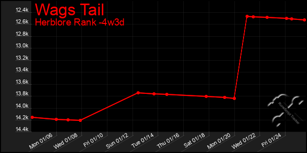 Last 31 Days Graph of Wags Tail