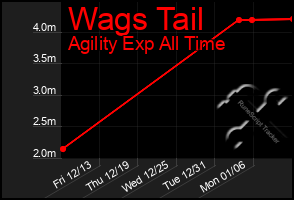 Total Graph of Wags Tail