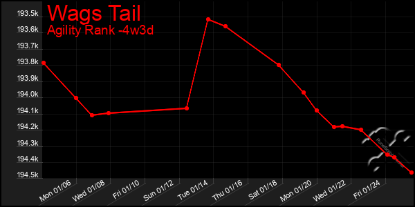 Last 31 Days Graph of Wags Tail