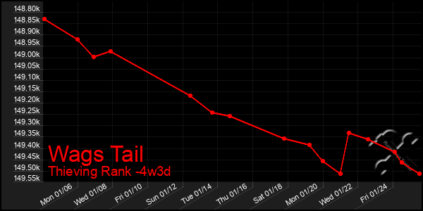 Last 31 Days Graph of Wags Tail