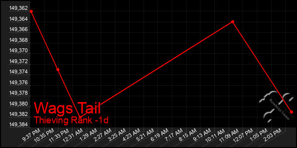 Last 24 Hours Graph of Wags Tail