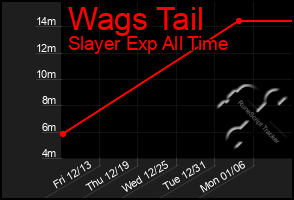 Total Graph of Wags Tail