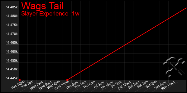 Last 7 Days Graph of Wags Tail