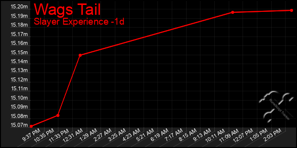 Last 24 Hours Graph of Wags Tail