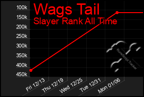 Total Graph of Wags Tail