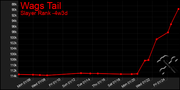 Last 31 Days Graph of Wags Tail