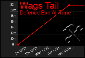 Total Graph of Wags Tail