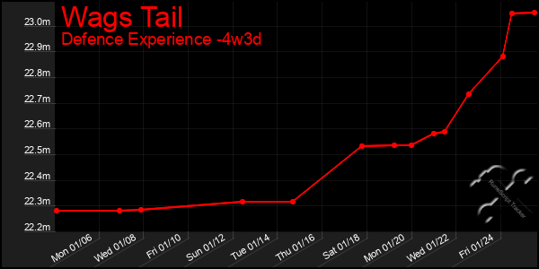 Last 31 Days Graph of Wags Tail