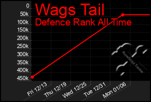 Total Graph of Wags Tail