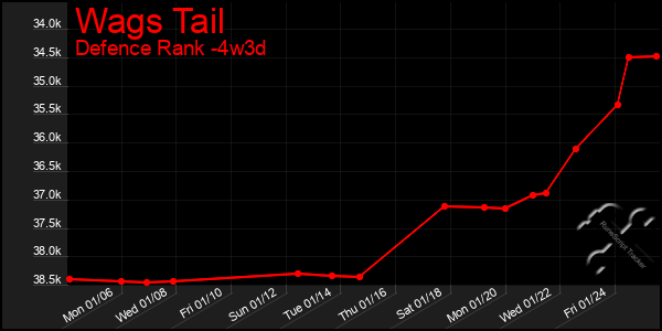 Last 31 Days Graph of Wags Tail