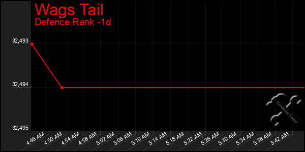 Last 24 Hours Graph of Wags Tail