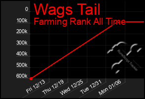 Total Graph of Wags Tail