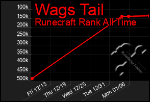 Total Graph of Wags Tail