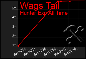 Total Graph of Wags Tail