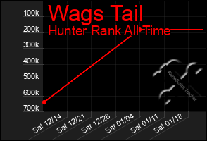 Total Graph of Wags Tail