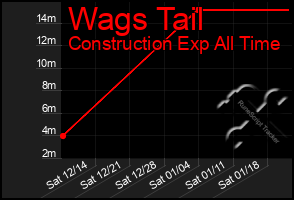 Total Graph of Wags Tail