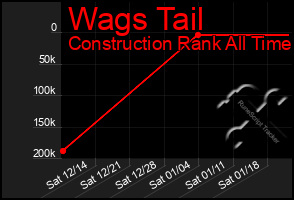 Total Graph of Wags Tail