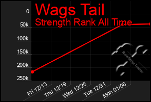 Total Graph of Wags Tail