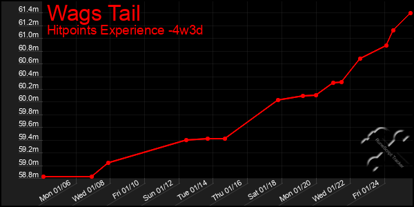 Last 31 Days Graph of Wags Tail