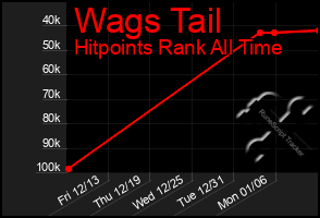 Total Graph of Wags Tail