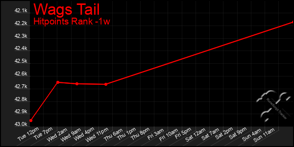 Last 7 Days Graph of Wags Tail