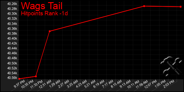 Last 24 Hours Graph of Wags Tail