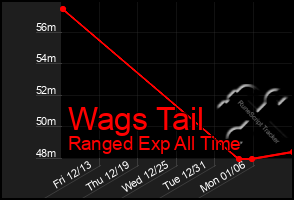 Total Graph of Wags Tail