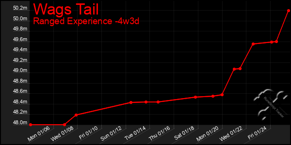 Last 31 Days Graph of Wags Tail