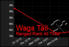 Total Graph of Wags Tail