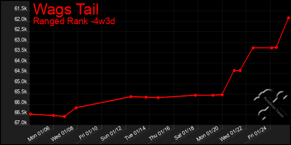 Last 31 Days Graph of Wags Tail