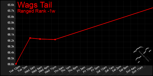 Last 7 Days Graph of Wags Tail