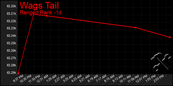 Last 24 Hours Graph of Wags Tail