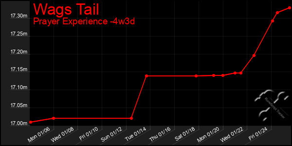 Last 31 Days Graph of Wags Tail