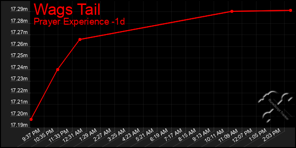 Last 24 Hours Graph of Wags Tail