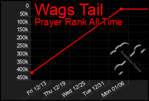 Total Graph of Wags Tail