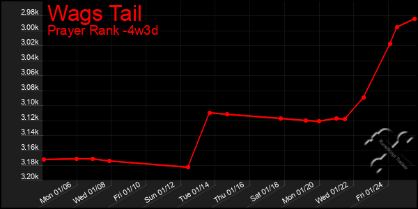 Last 31 Days Graph of Wags Tail