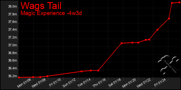 Last 31 Days Graph of Wags Tail