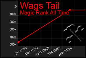 Total Graph of Wags Tail