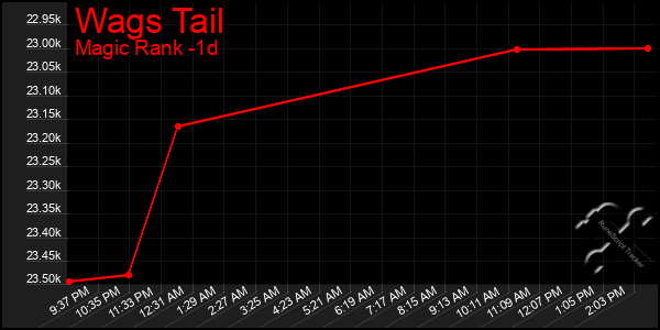 Last 24 Hours Graph of Wags Tail