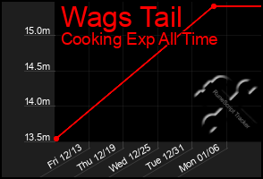 Total Graph of Wags Tail