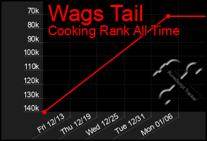 Total Graph of Wags Tail