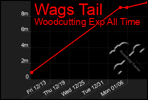 Total Graph of Wags Tail