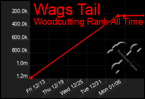 Total Graph of Wags Tail