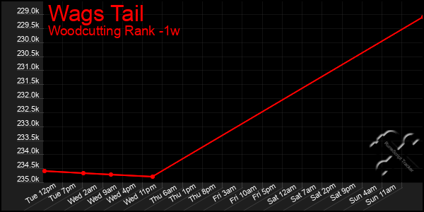 Last 7 Days Graph of Wags Tail