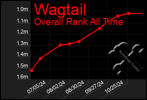 Total Graph of Wagtail